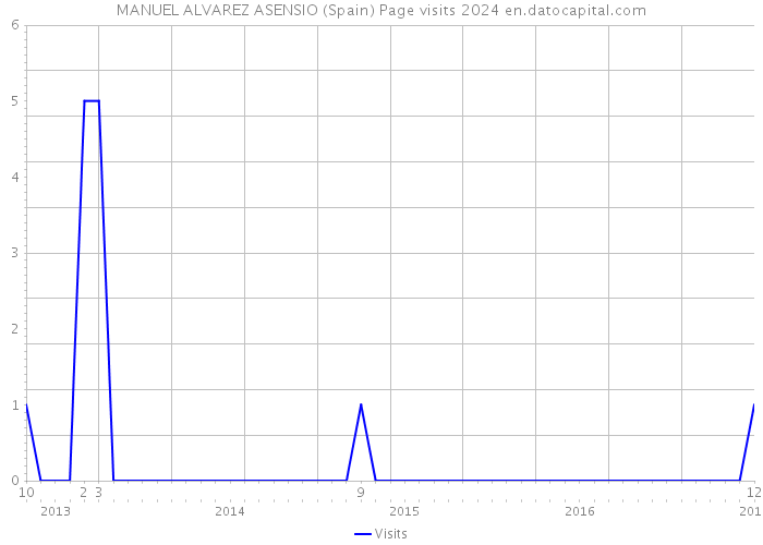 MANUEL ALVAREZ ASENSIO (Spain) Page visits 2024 