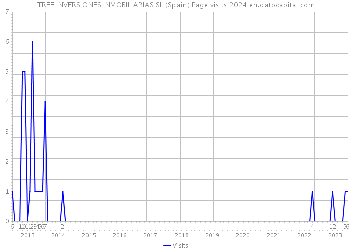 TREE INVERSIONES INMOBILIARIAS SL (Spain) Page visits 2024 