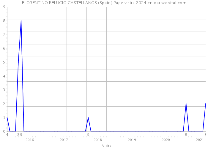 FLORENTINO RELUCIO CASTELLANOS (Spain) Page visits 2024 