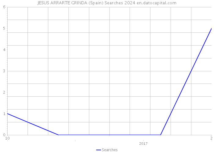 JESUS ARRARTE GRINDA (Spain) Searches 2024 