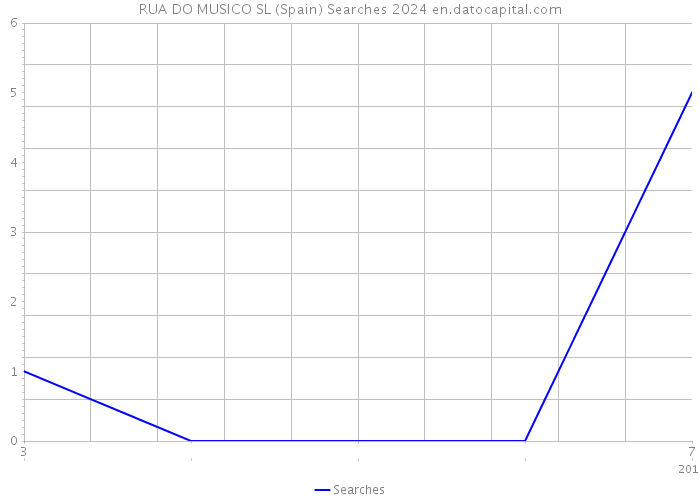 RUA DO MUSICO SL (Spain) Searches 2024 