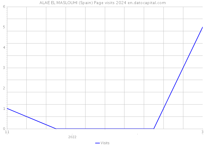 ALAE EL MASLOUHI (Spain) Page visits 2024 