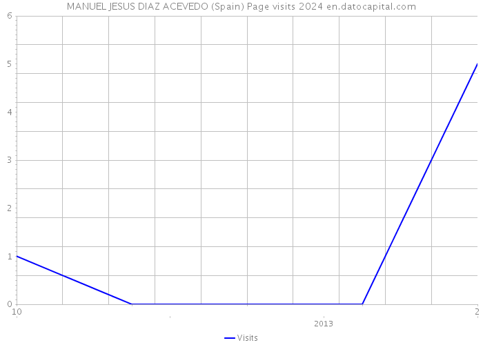 MANUEL JESUS DIAZ ACEVEDO (Spain) Page visits 2024 