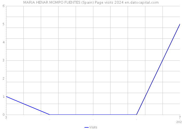 MARIA HENAR MOMPO FUENTES (Spain) Page visits 2024 