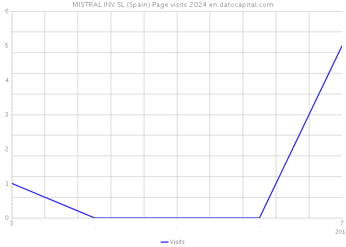 MISTRAL INV SL (Spain) Page visits 2024 