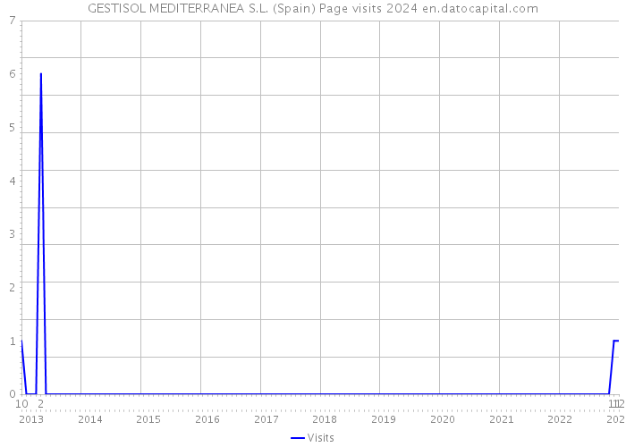 GESTISOL MEDITERRANEA S.L. (Spain) Page visits 2024 