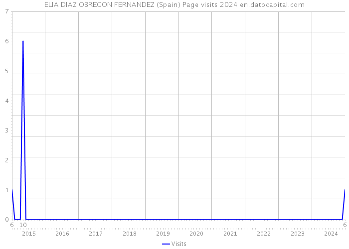 ELIA DIAZ OBREGON FERNANDEZ (Spain) Page visits 2024 