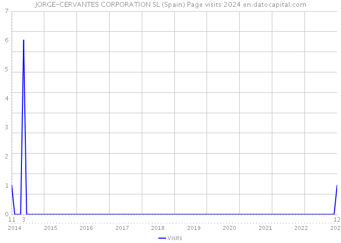 JORGE-CERVANTES CORPORATION SL (Spain) Page visits 2024 