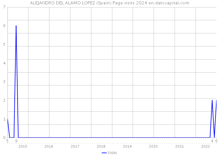 ALEJANDRO DEL ALAMO LOPEZ (Spain) Page visits 2024 