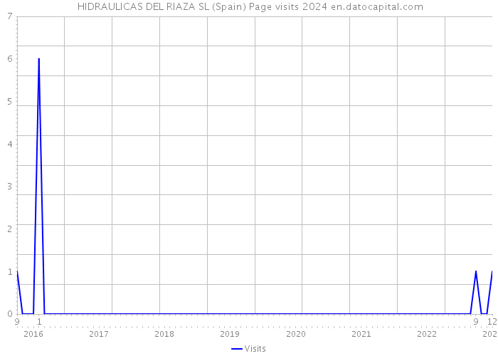  HIDRAULICAS DEL RIAZA SL (Spain) Page visits 2024 