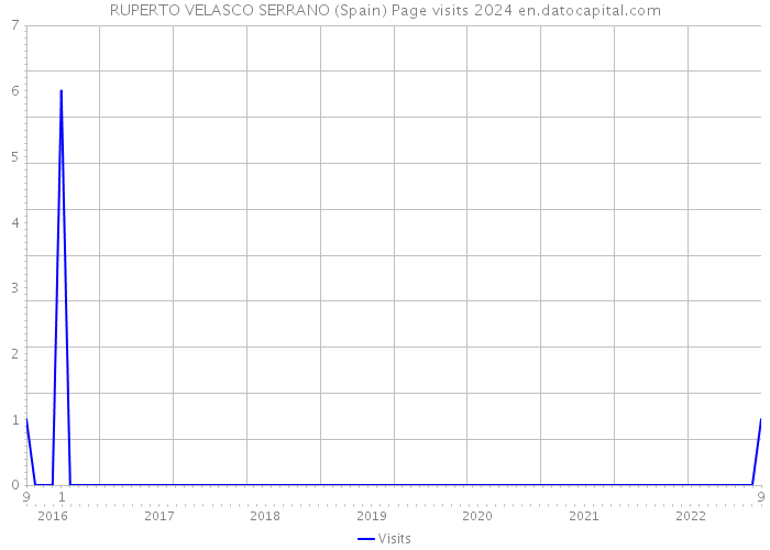 RUPERTO VELASCO SERRANO (Spain) Page visits 2024 