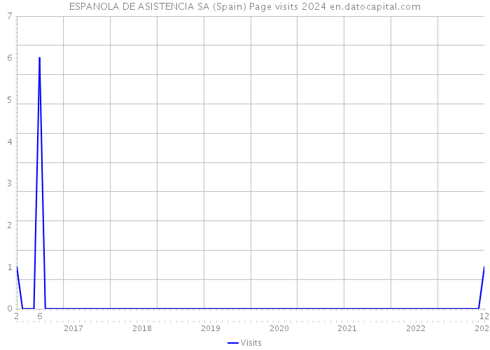 ESPANOLA DE ASISTENCIA SA (Spain) Page visits 2024 