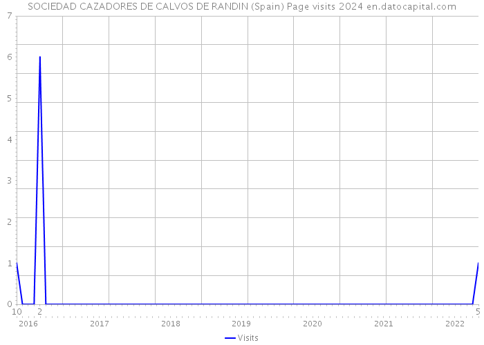 SOCIEDAD CAZADORES DE CALVOS DE RANDIN (Spain) Page visits 2024 