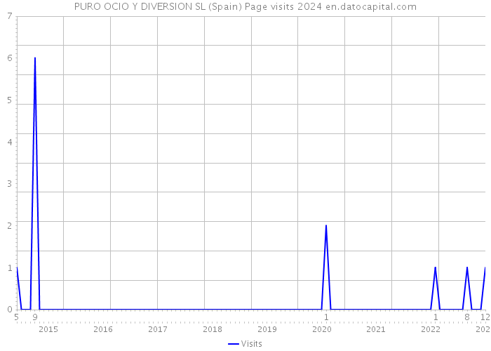PURO OCIO Y DIVERSION SL (Spain) Page visits 2024 
