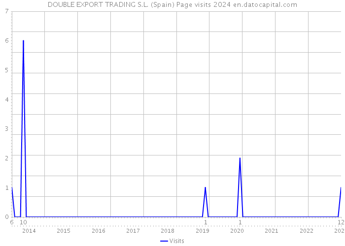 DOUBLE EXPORT TRADING S.L. (Spain) Page visits 2024 