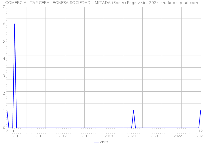 COMERCIAL TAPICERA LEONESA SOCIEDAD LIMITADA (Spain) Page visits 2024 