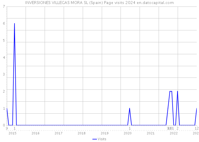 INVERSIONES VILLEGAS MORA SL (Spain) Page visits 2024 