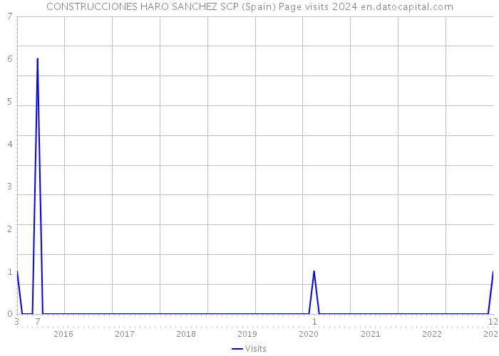 CONSTRUCCIONES HARO SANCHEZ SCP (Spain) Page visits 2024 