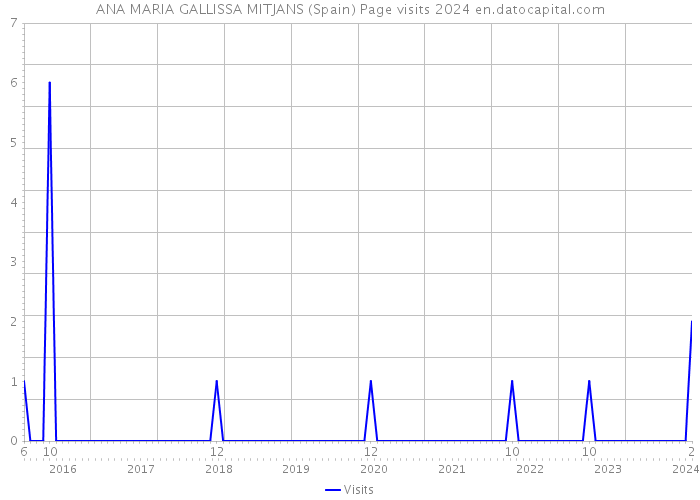 ANA MARIA GALLISSA MITJANS (Spain) Page visits 2024 
