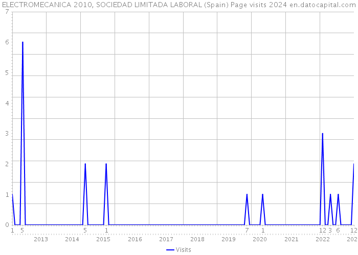 ELECTROMECANICA 2010, SOCIEDAD LIMITADA LABORAL (Spain) Page visits 2024 