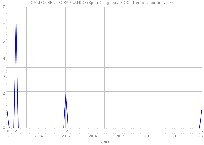 CARLOS BENITO BARRANCO (Spain) Page visits 2024 
