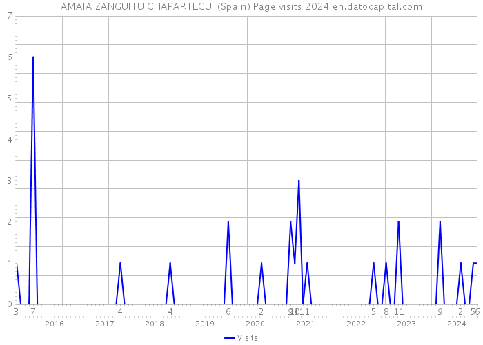 AMAIA ZANGUITU CHAPARTEGUI (Spain) Page visits 2024 