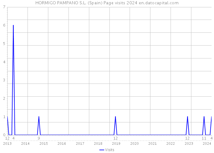 HORMIGO PAMPANO S.L. (Spain) Page visits 2024 