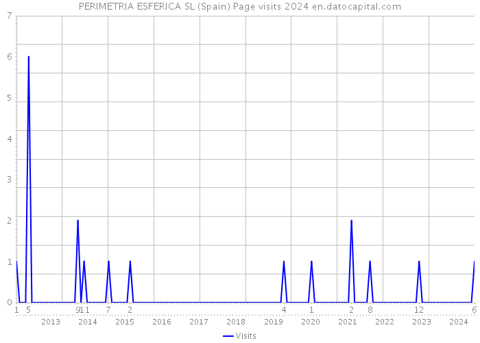 PERIMETRIA ESFERICA SL (Spain) Page visits 2024 