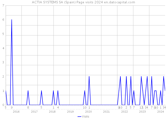 ACTIA SYSTEMS SA (Spain) Page visits 2024 