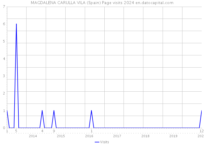 MAGDALENA CARULLA VILA (Spain) Page visits 2024 