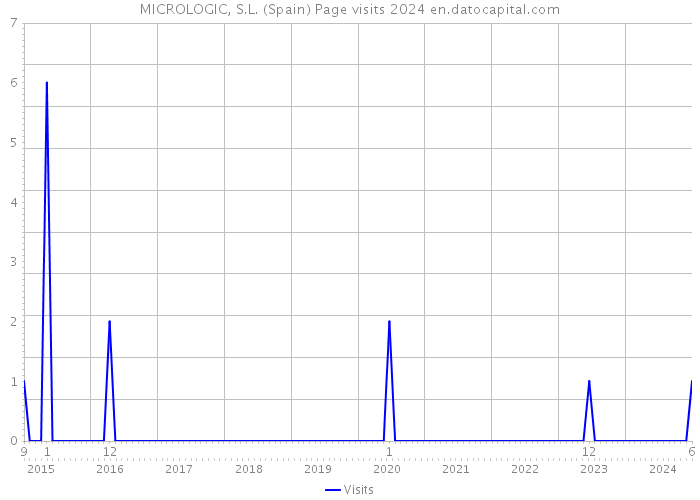 MICROLOGIC, S.L. (Spain) Page visits 2024 