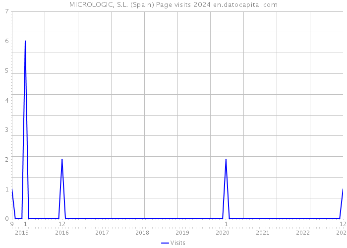 MICROLOGIC, S.L. (Spain) Page visits 2024 