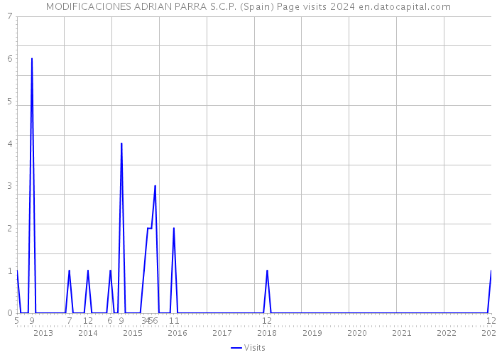 MODIFICACIONES ADRIAN PARRA S.C.P. (Spain) Page visits 2024 