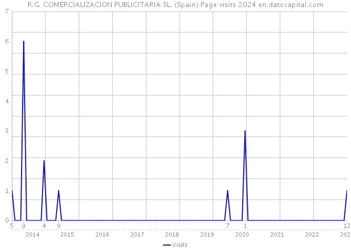 R.G. COMERCIALIZACION PUBLICITARIA SL. (Spain) Page visits 2024 