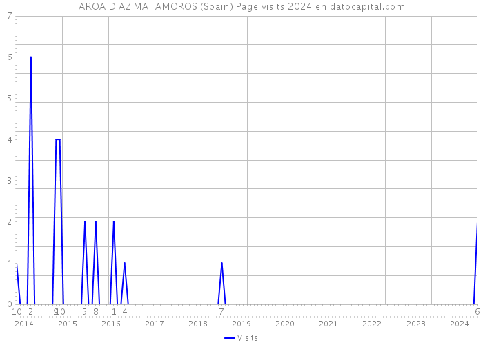 AROA DIAZ MATAMOROS (Spain) Page visits 2024 