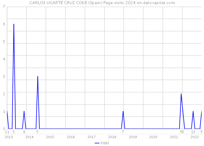 CARLOS UGARTE CRUZ COKE (Spain) Page visits 2024 