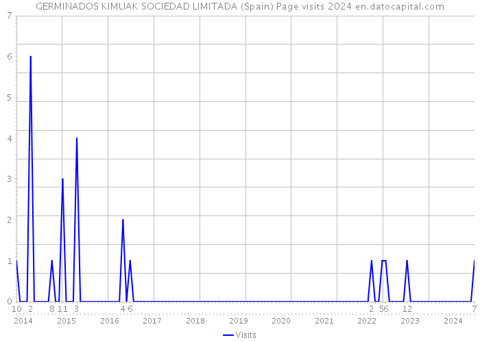 GERMINADOS KIMUAK SOCIEDAD LIMITADA (Spain) Page visits 2024 