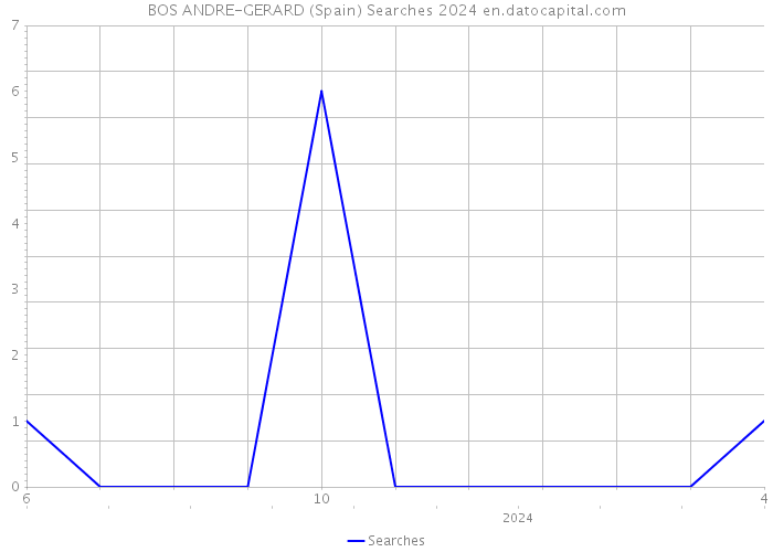 BOS ANDRE-GERARD (Spain) Searches 2024 