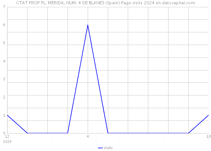 CTAT PROP PL. MERIDA, NUM. 4 DE BLANES (Spain) Page visits 2024 