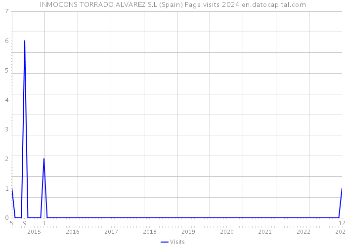 INMOCONS TORRADO ALVAREZ S.L (Spain) Page visits 2024 