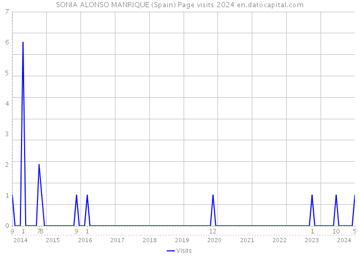 SONIA ALONSO MANRIQUE (Spain) Page visits 2024 