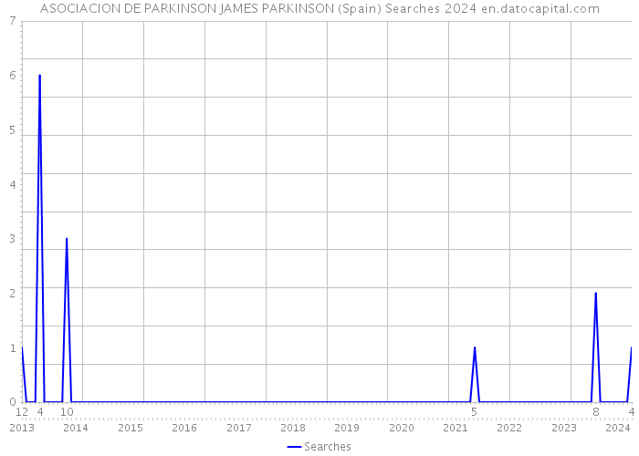 ASOCIACION DE PARKINSON JAMES PARKINSON (Spain) Searches 2024 