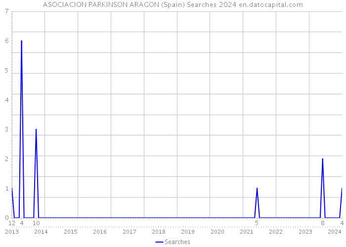 ASOCIACION PARKINSON ARAGON (Spain) Searches 2024 