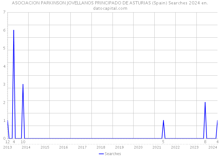 ASOCIACION PARKINSON JOVELLANOS PRINCIPADO DE ASTURIAS (Spain) Searches 2024 