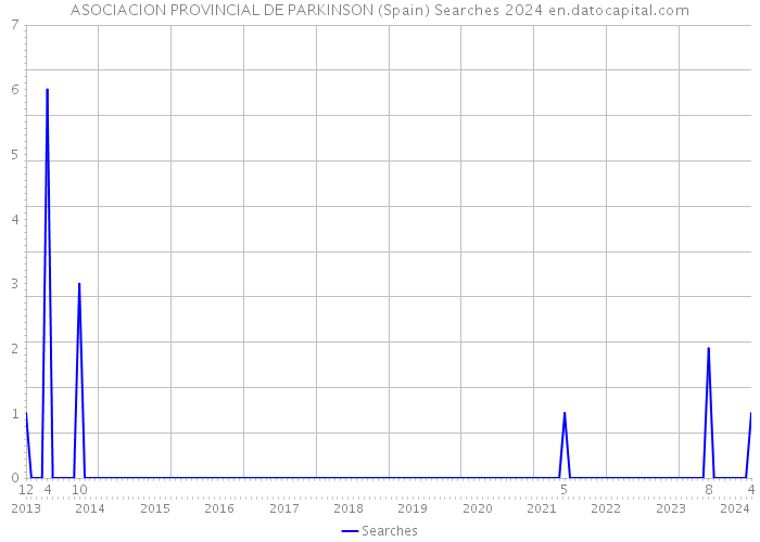 ASOCIACION PROVINCIAL DE PARKINSON (Spain) Searches 2024 