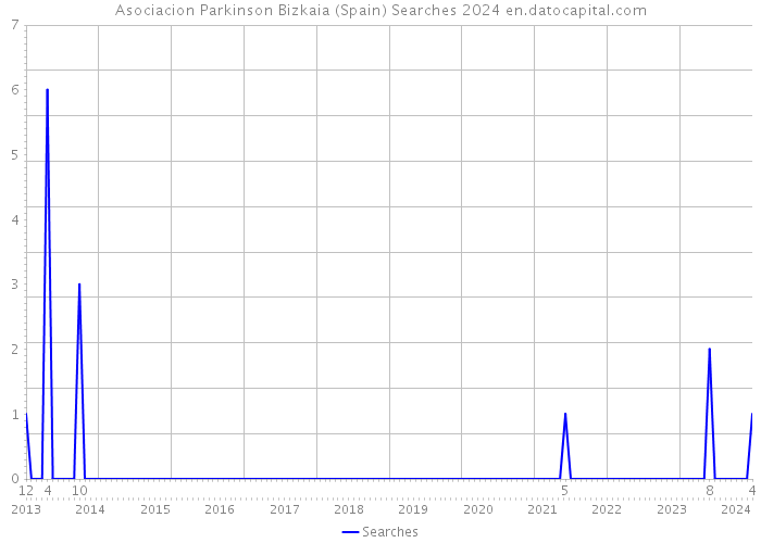 Asociacion Parkinson Bizkaia (Spain) Searches 2024 
