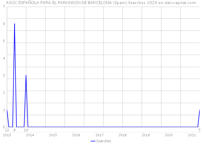 ASOC ESPAÑOLA PARA EL PARKINSON DE BARCELONA (Spain) Searches 2024 