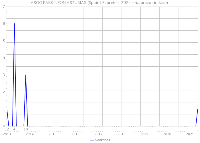 ASOC PARKINSON ASTURIAS (Spain) Searches 2024 