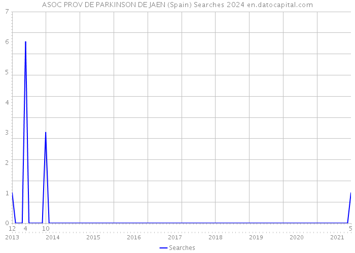 ASOC PROV DE PARKINSON DE JAEN (Spain) Searches 2024 