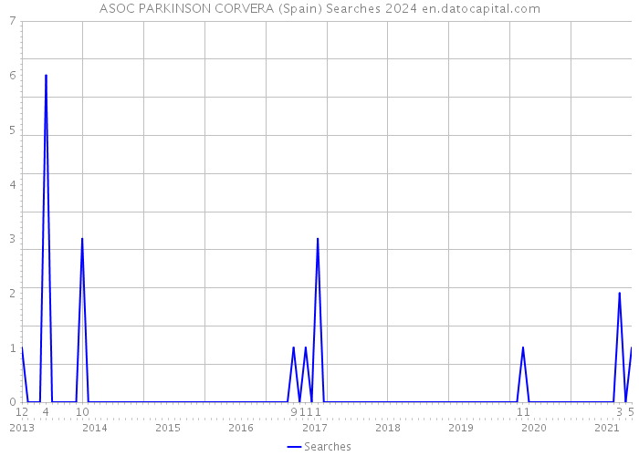 ASOC PARKINSON CORVERA (Spain) Searches 2024 